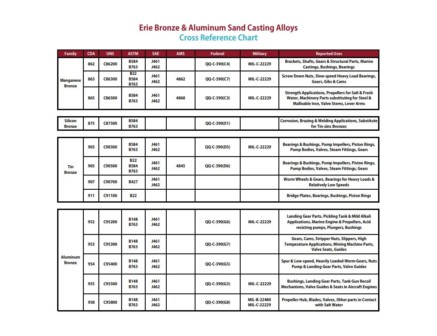 Bronze Sand Casting Alloys Cross Reference Chart